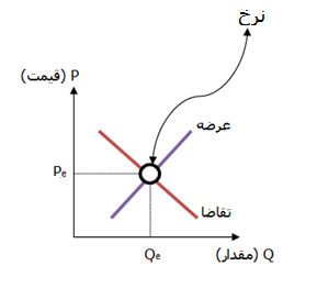 منحنی عرضه و تقاضا