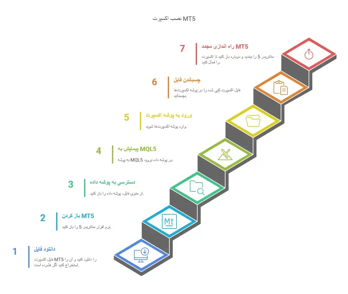 نصب اکسپرت متاتریدر 5
