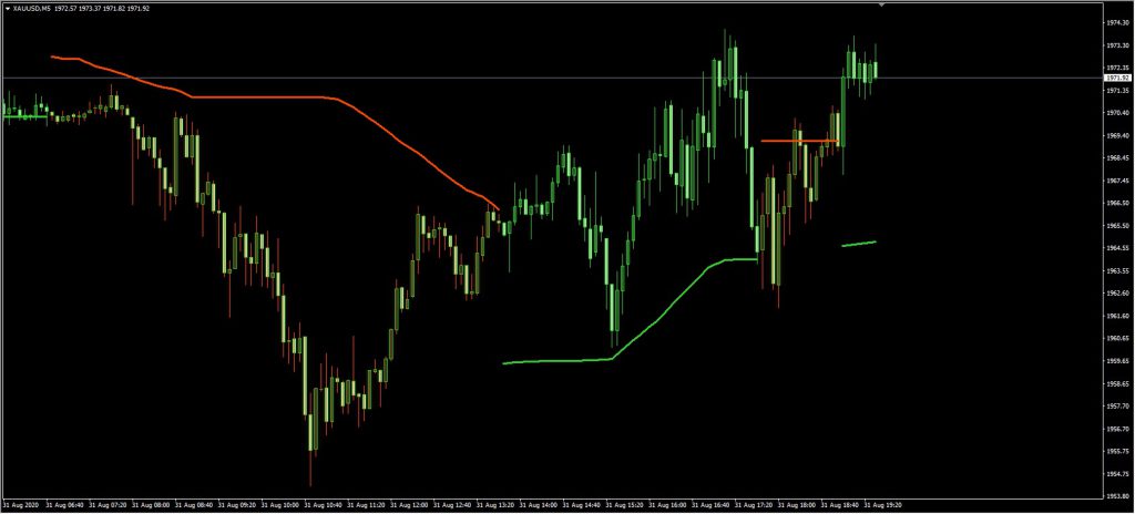 اندیکاتور Bollinger band Stops