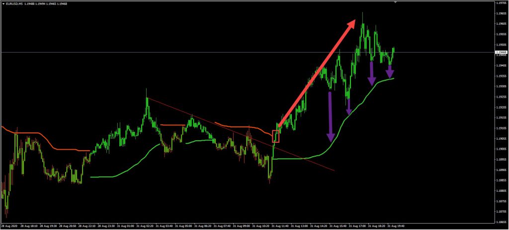 شیوه تعیین حدضرر با اندیکاتور Bollinger band Stops