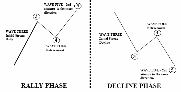 کاربرد ابزار PTI و DMA در امواج الیوت 