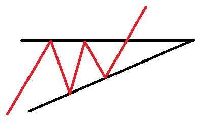 الگو های ادامه دهنده روند مثلث افزایشی