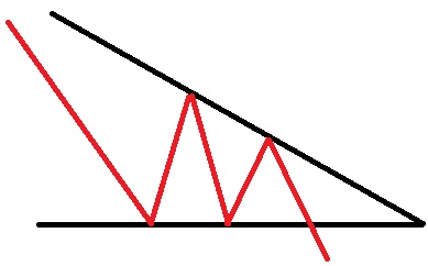 الگو های ادامه دهنده روند مثلث کاهشی