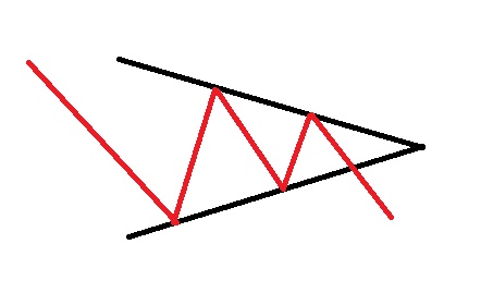  الگو های ادامه دهنده روند مثلث متقارن نزولی