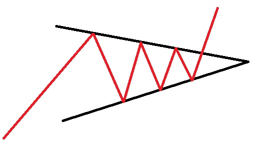  الگو های ادامه دهنده روند مثلث متقارن