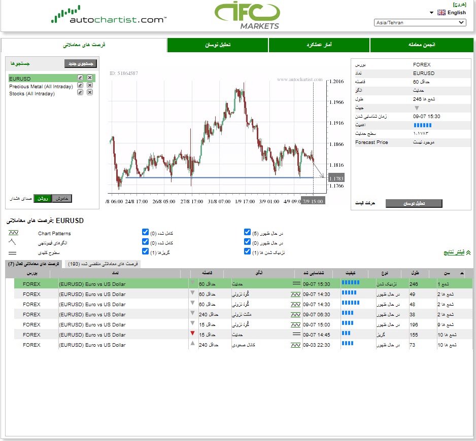 Autochartist IFC