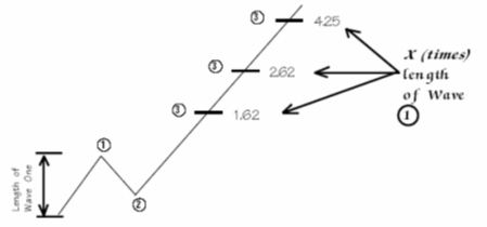 نسبت های فیبوناچی در امواج الیوت
