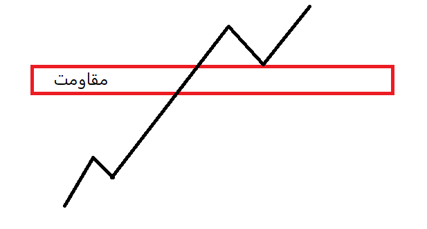 دستورات معاملاتی در پرایس اکشن