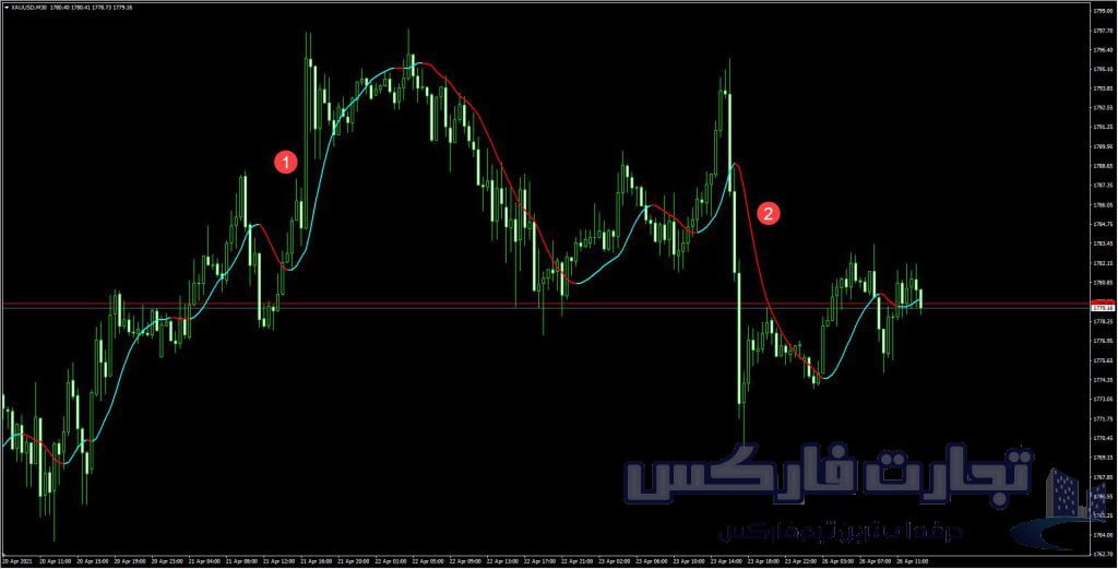 استراتژی حرکت چارت Trend change signal