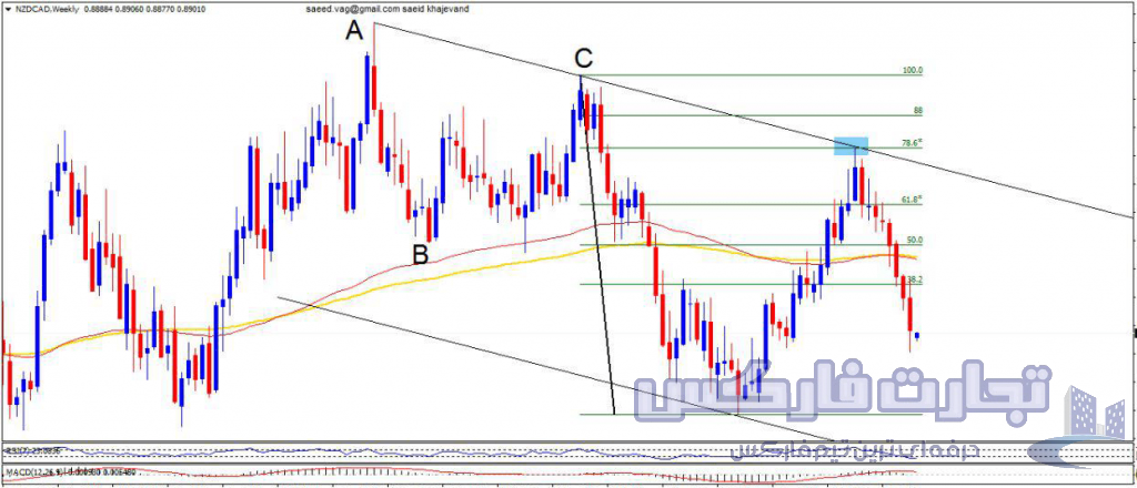 فیبوناچی retracement