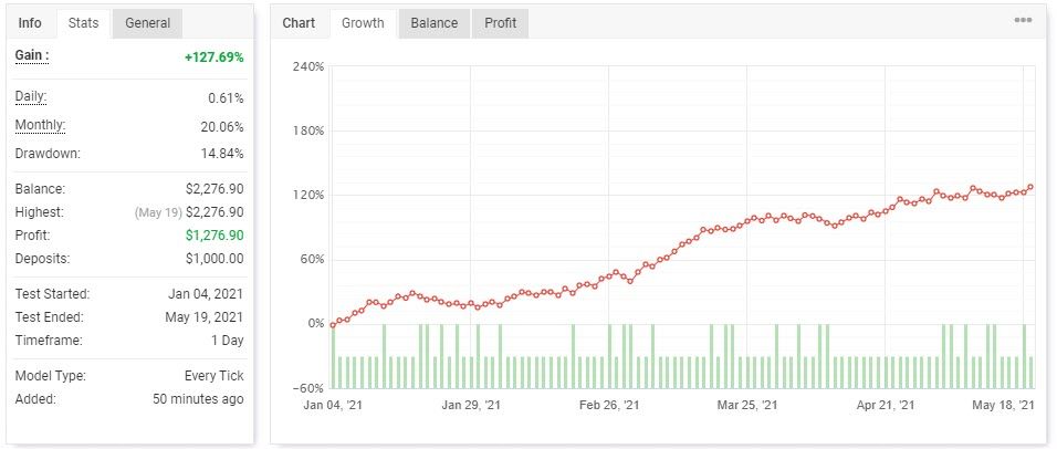 آمار Myfxbook برای بکتست نرمال اکسپرت اسکالپ EURUSD