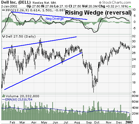 الگوی کنج صعودی (Rising Wedge)