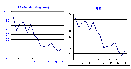 تنظیمات اندیکاتور RSI