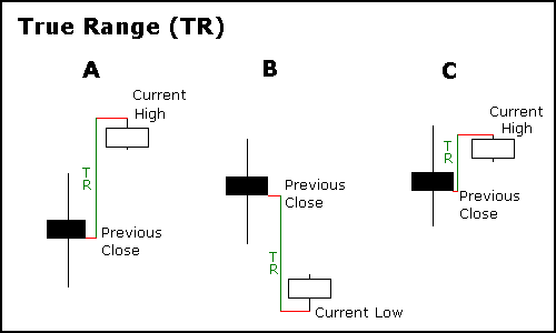 دامنه واقعی حرکت یا True Range