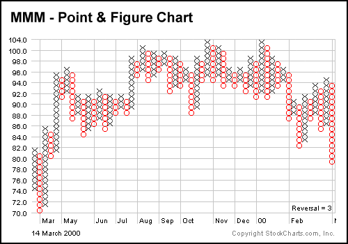 نمودار نقطه و خط فارکس