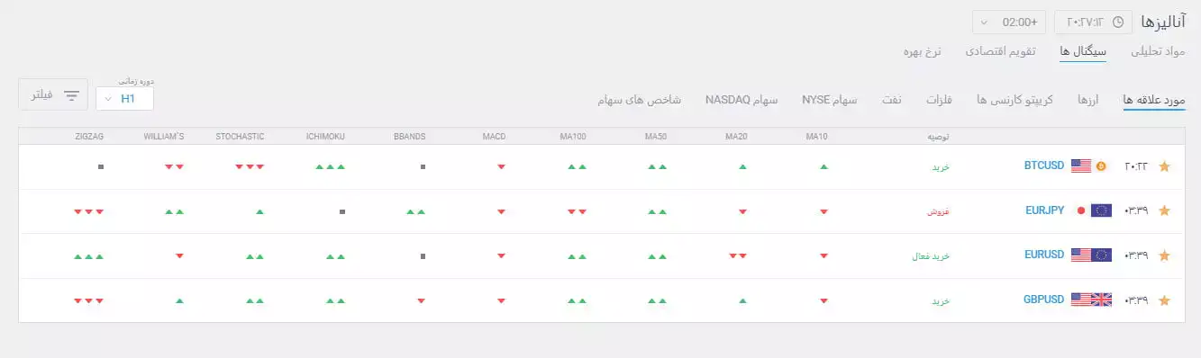 سیگنال لایت فارکس