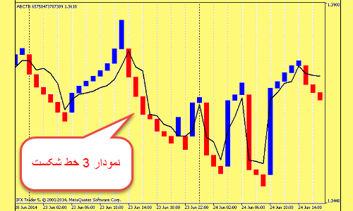 نمودار سه خط شکست Three Line Break charts