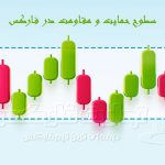 Forex support and resistance levels