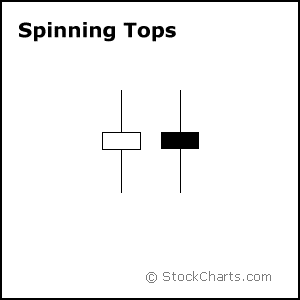 الگوی کندل اسپینینگ تاپ (Spinning Top)