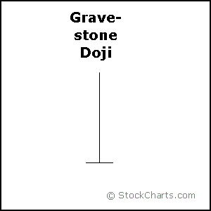 دوجی سنگ قبر (Gravestone Doji)