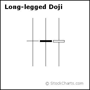 دوجی پایه بلند (Long leg Doji)