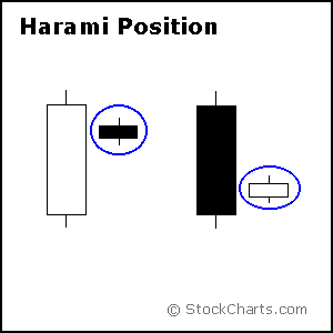 الگوی کندل هارامی (Harami Position)