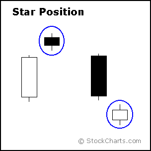 الگوی کندل ستاره  (Star Position)
