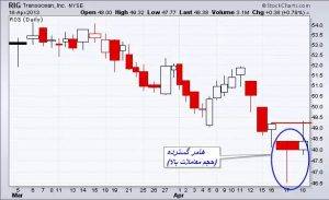 نمودار حجم کندل استیک (CandleVolume) در بازار فارکس