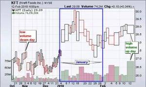 نمودار حجمی کندل استیک آرمز | Arms CandleVolume