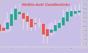 نمودار کندل هیکن آشی (Heikin-Ashi Candle)