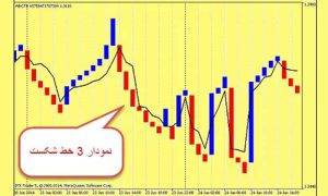 نمودار 3 خط شکست