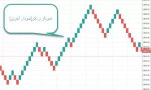 نمودار رنکو (Renko charts)