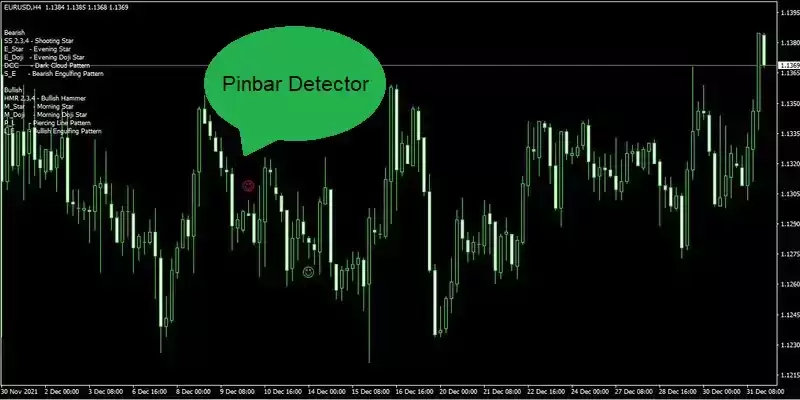 اندیکاتور Pinbar Detector