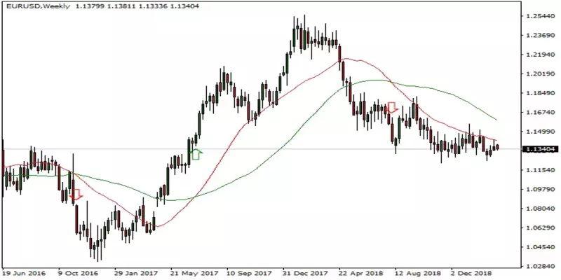 اندیکاتور Moving Average Crossover