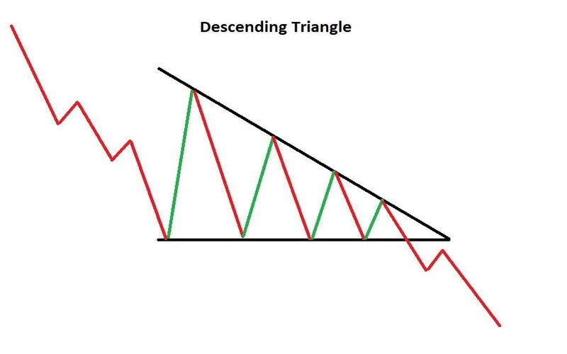الگوی مثلث افزایشی