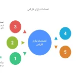احساسات بازار فارکس