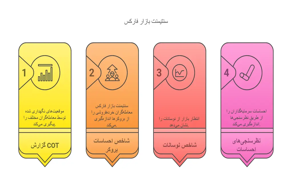سنتیمنت بازار فارکس