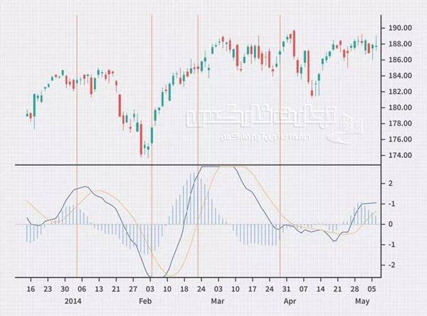 اندیکاتور های مومنتوم MACD