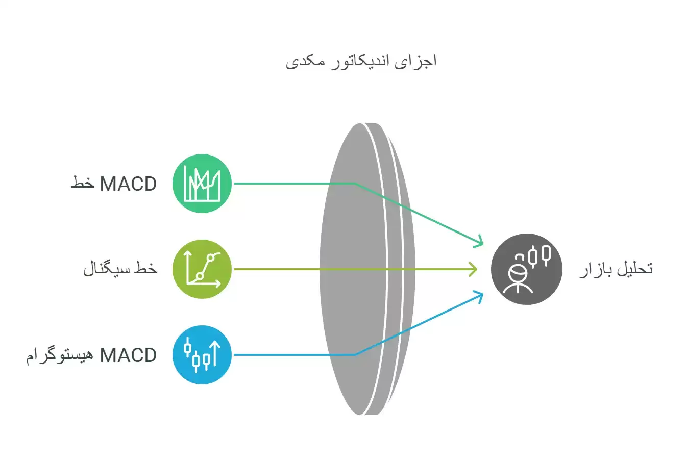 اجزای اندیکاتور مکدی