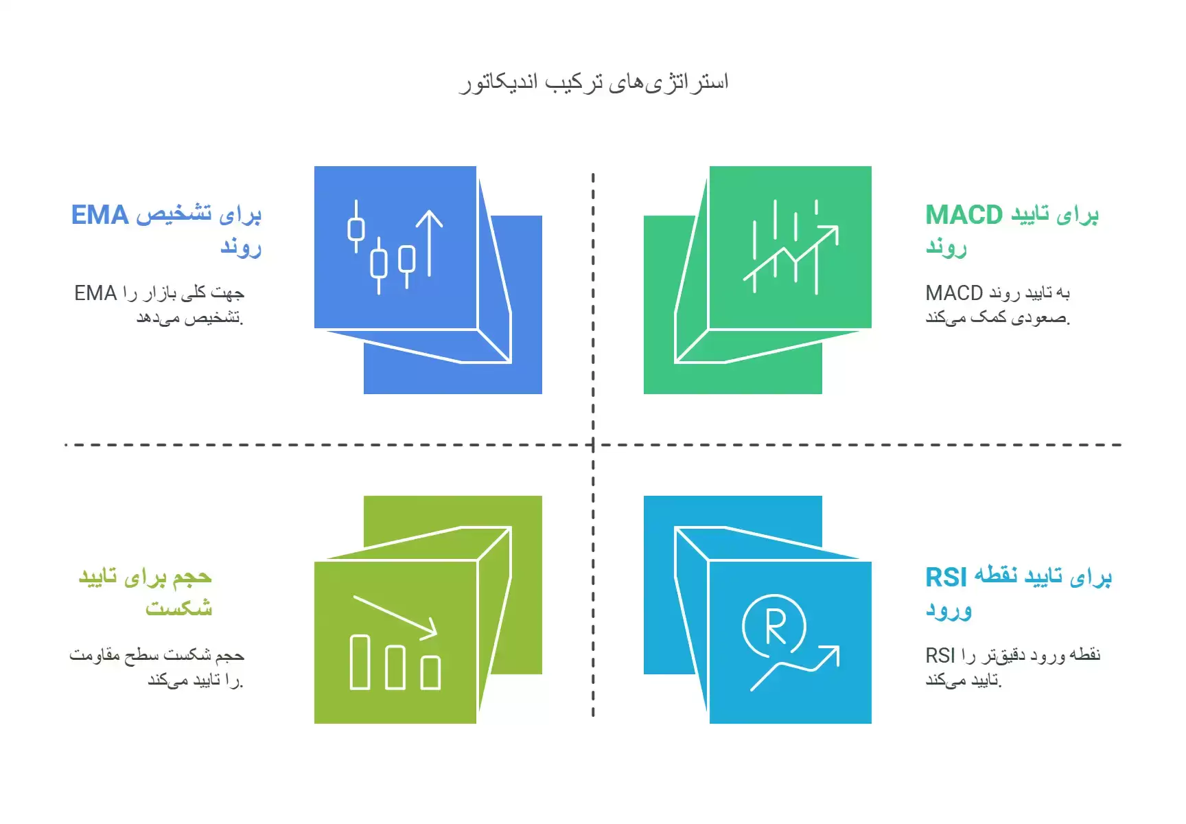 استراتژی ترکیب اندیکاتورها