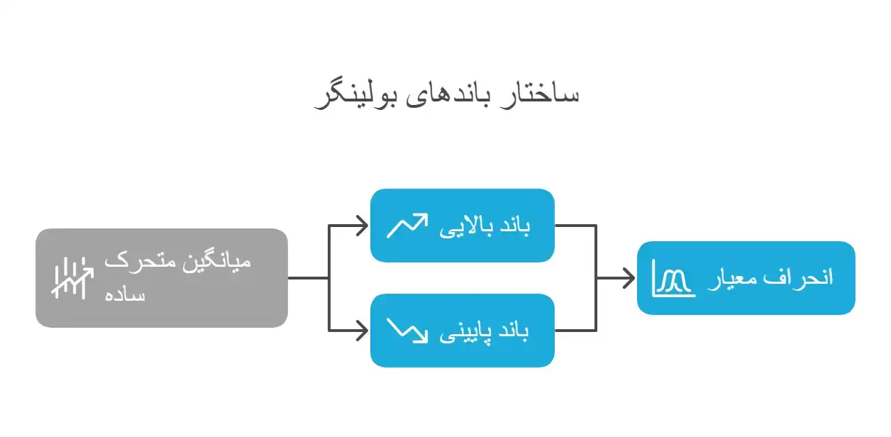 ساختار باندهای بولینگر