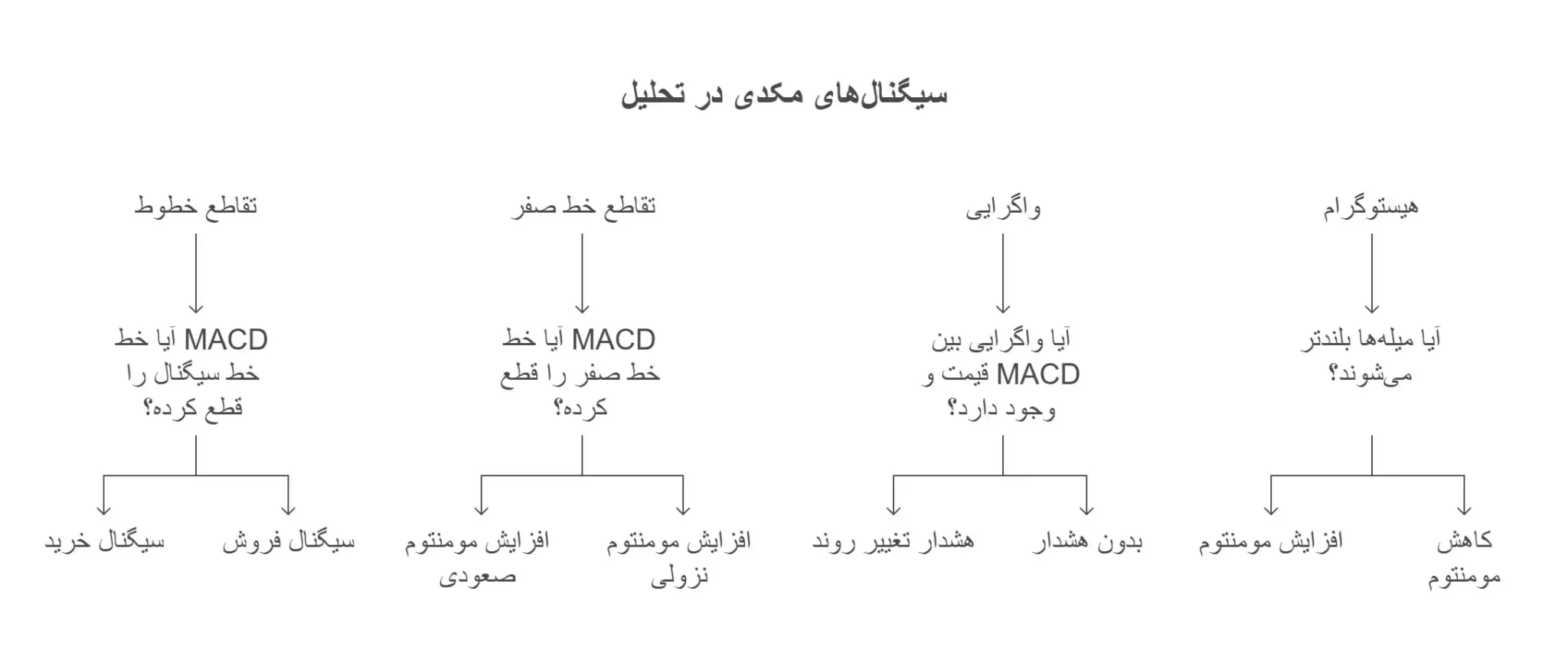 سیگنالهای مکدی