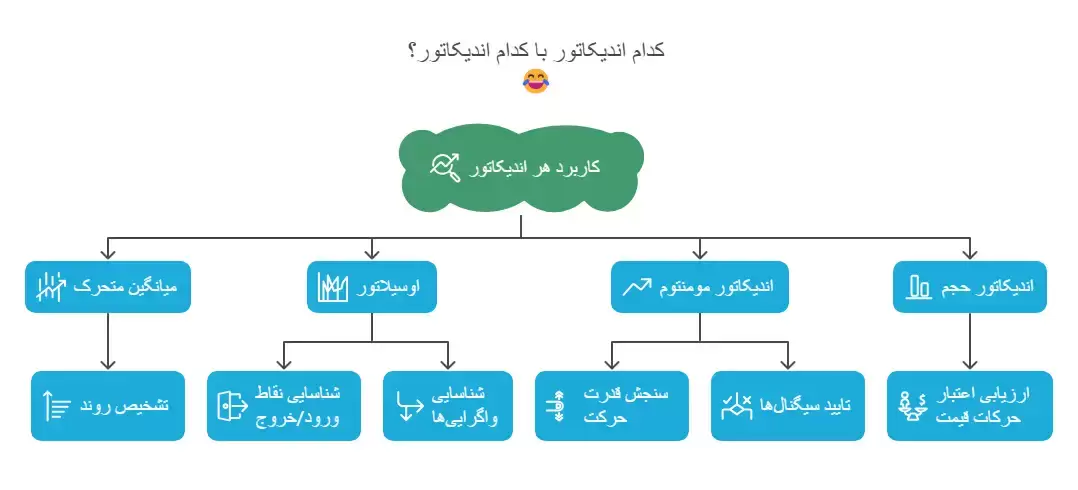 کدام اندیکاتور با کدام اندیکاتور ترکیب شوند؟