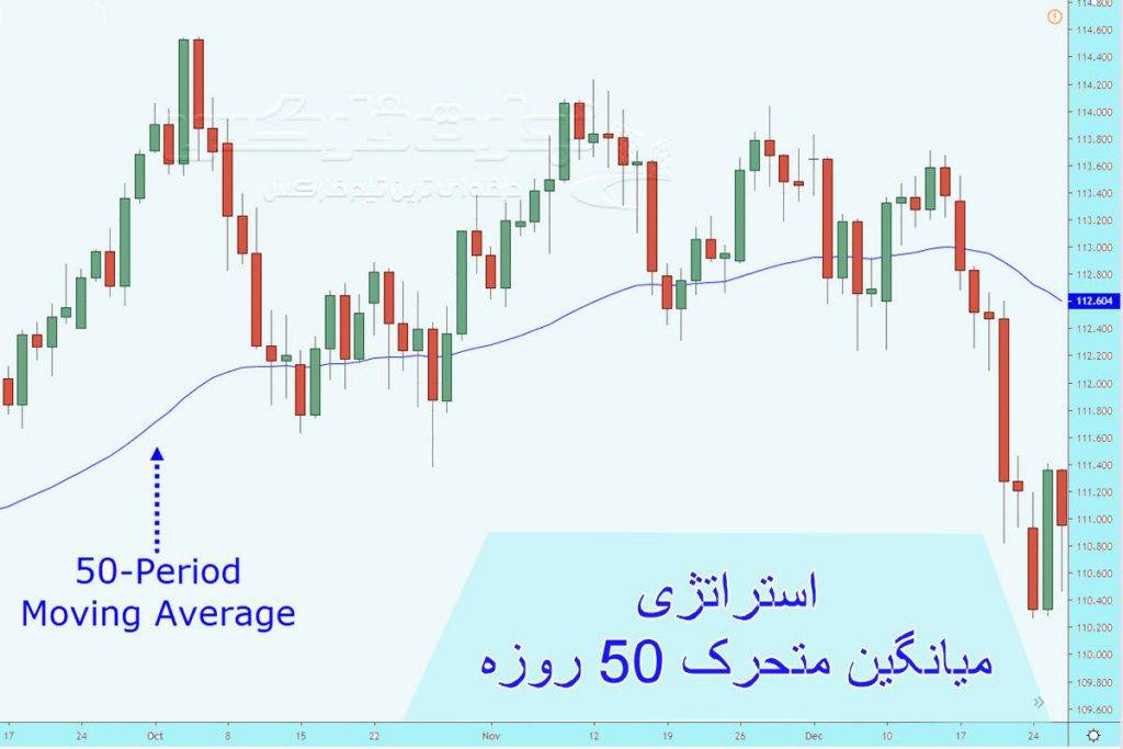 استراتژی میانگین متحرک 50 روزه