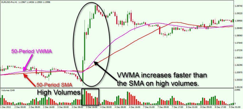 اندیکاتور میانگین متحرک VWMA