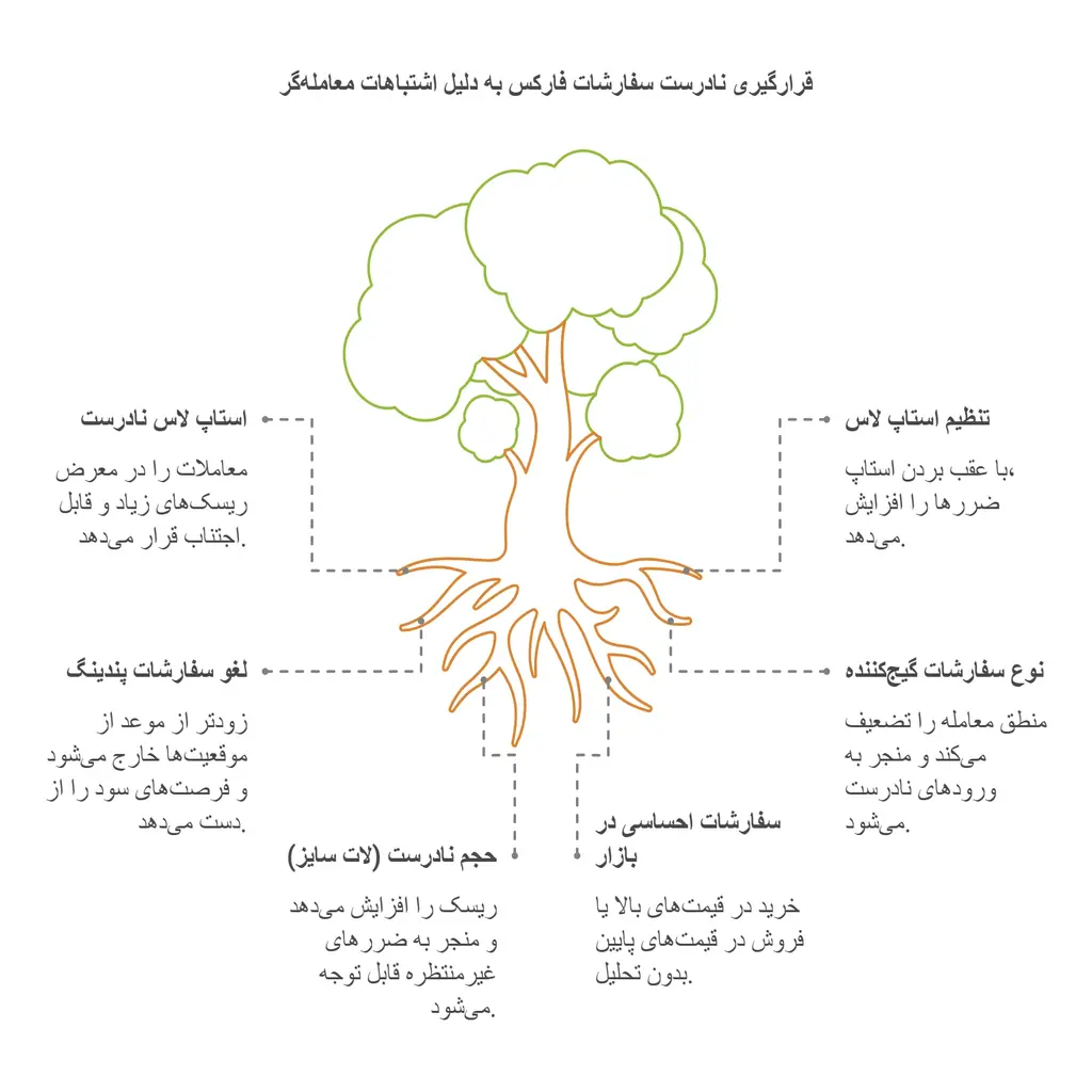 اشتباهات رایج ثبت سفارش در فارکس