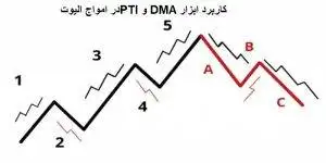 PTI و DMA چرا هر تریدری باید این ابزارها رو بشناسه؟