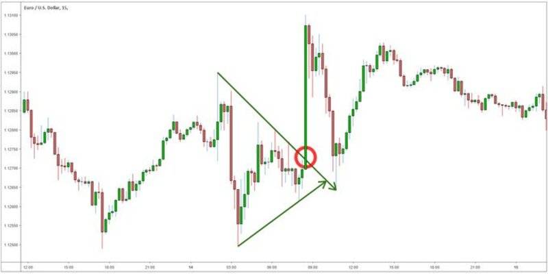 شکست الگوی مثلث در زوج ارز EUR/USD