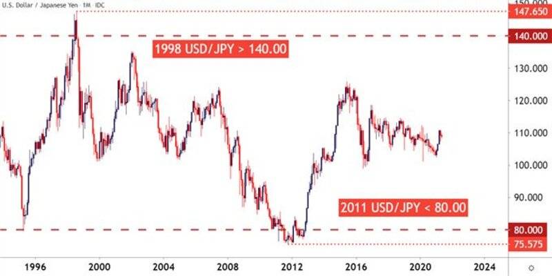 نمودار ماهانه USD/JPY