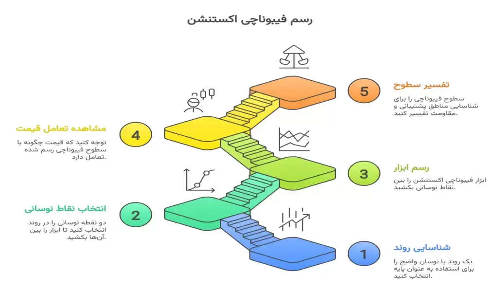 رسم فیبوناچی اکستنشن